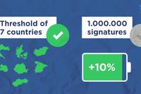 Minority SafePack: Schwellenwert in 7 Staaten erreicht, 100 000 Unterschriften werden noch benötigt